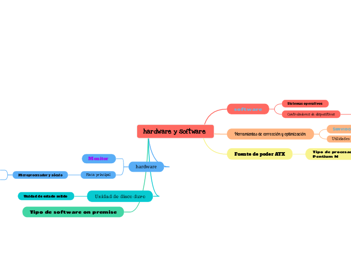 hardware y software - Mind Map
