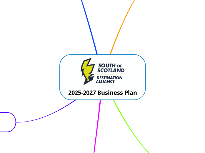 2025-2027 Business Plan - Mind Map