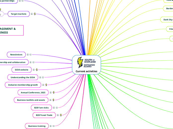 Current activities - Mind Map
