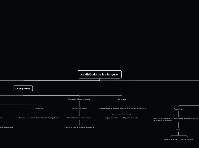 La didáctia de las lenguas - Mapa Mental