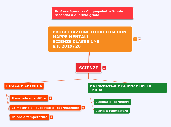 2019 1^B PROGETTAZIONE - Mappa Mentale