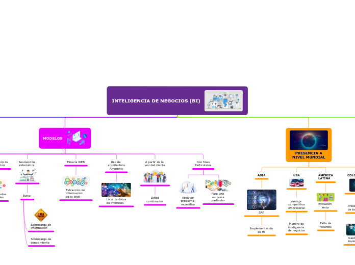 INTELIGENCIA DE NEGOCIOS (BI) - Mapa Mental