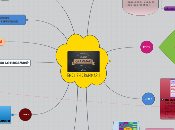 ENGLISH GRAMMAR 1 - Mapa Mental