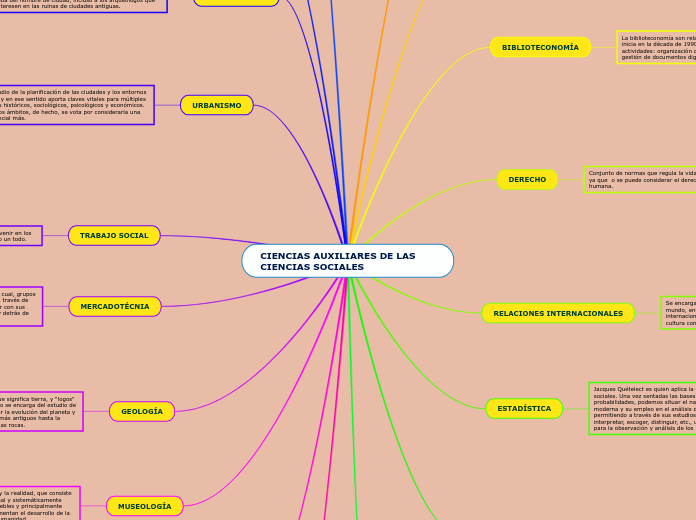 CIENCIAS AUXILIARES DE LAS CIENCIAS SOC...- Mapa Mental