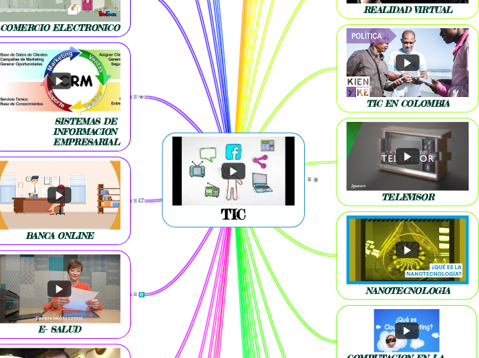 TIC - Mind Map