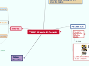 DFC  Diseña El Cambio - Mapa Mental