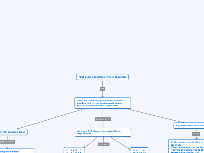 First Degree Equations with an Incognita - Mind Map