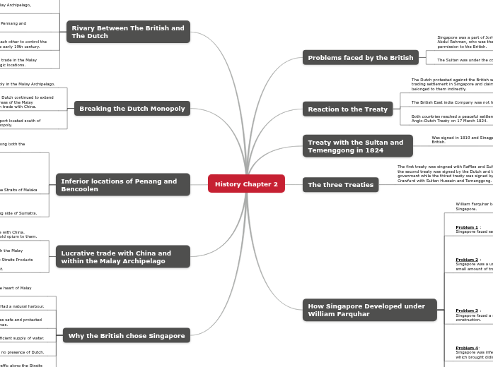 History Chapter 2 - Mind Map