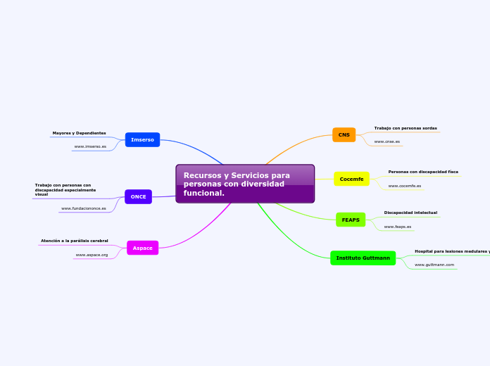 Recursos y Servicios para personas con ...- Mapa Mental