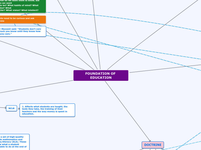 FOUNDATION OF EDUCATION - Mind Map