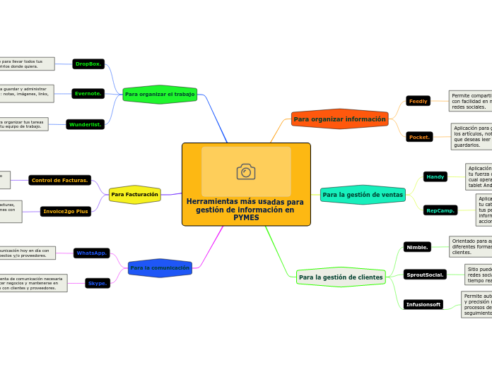 Herramientas más usadas para gestión de...- Mapa Mental