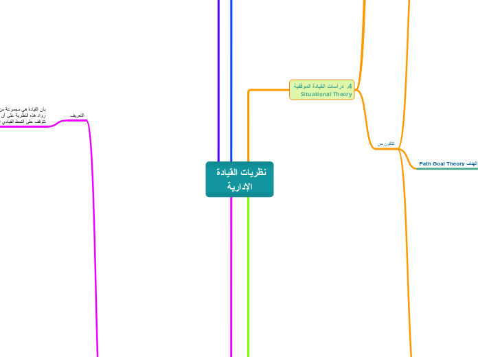 نظريات القيادة الإدارية - Mind Map