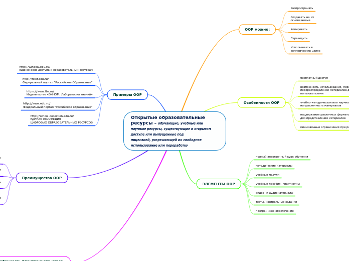 Открытые образовательные
ресурсы...- Мыслительная карта