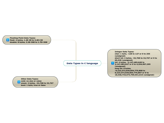 Data Types in C language - Mindmap - Voorbeeld