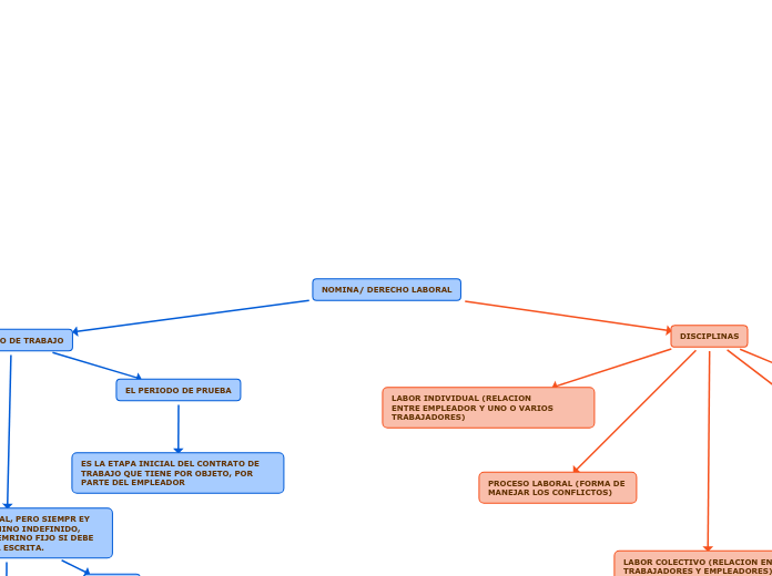 NOMINA/ DERECHO LABORAL - Mapa Mental