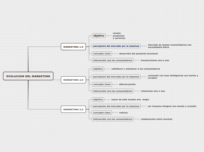 EVOLUCION DEL MARKETING - Mapa Mental