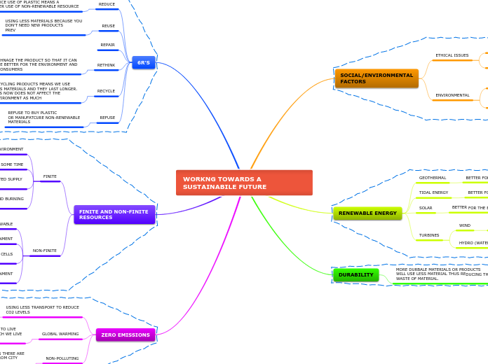 WORKNG TOWARDS A SUSTAINABILE FUTURE - Mind Map