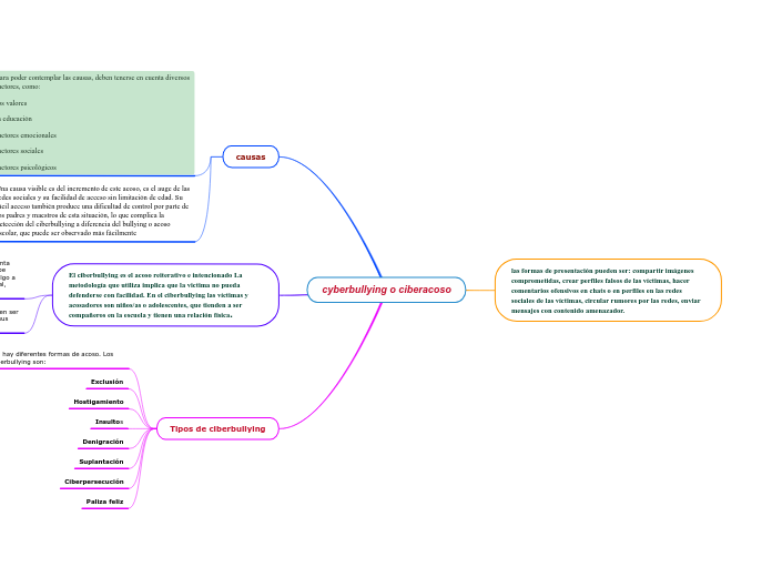 cyberbullying o ciberacoso - Mapa Mental