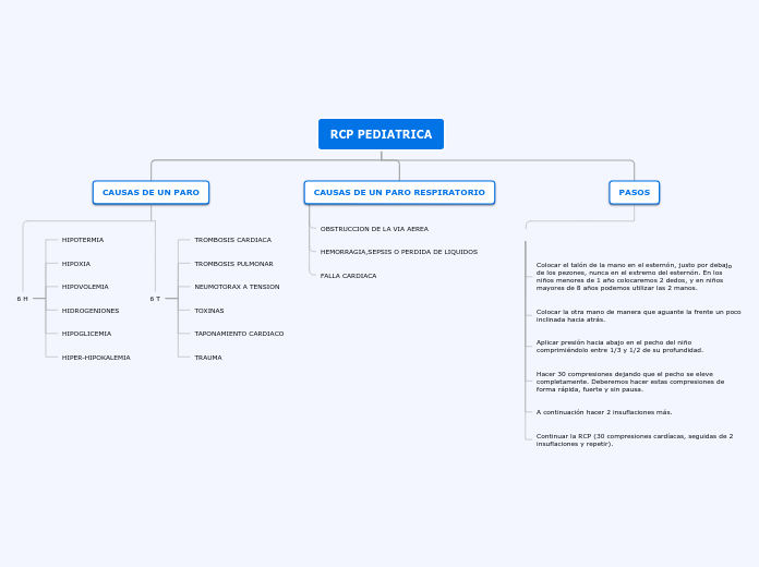 RCP PEDIATRICA - Mapa Mental