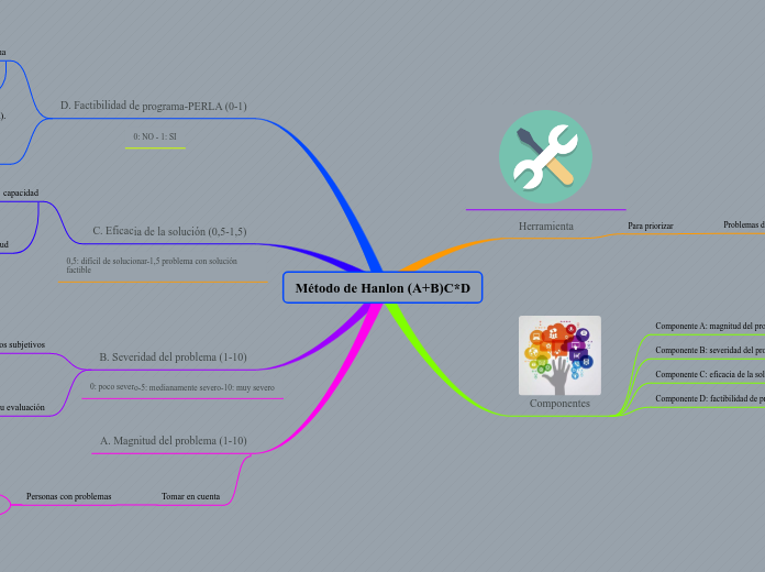Método de Hanlon (A+B)C*D - Mapa Mental