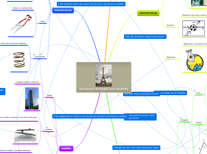 Structural Strength and Stability - Mind Map