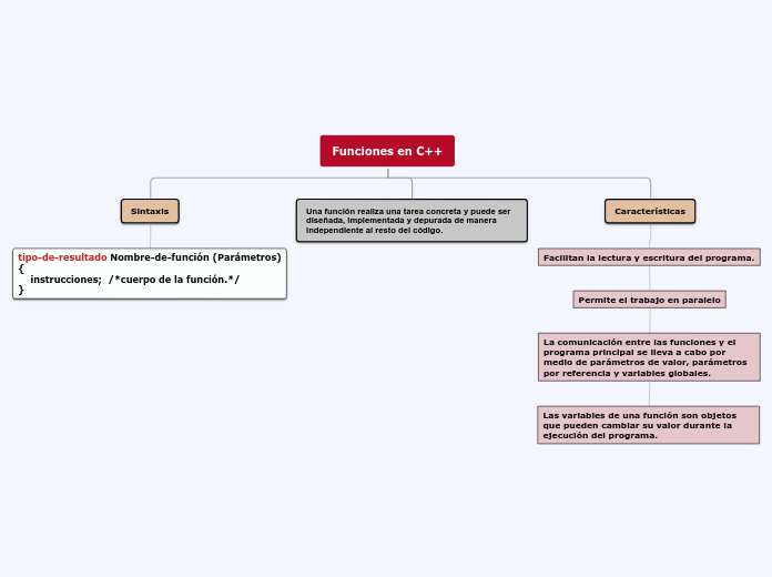 Funciones en C++ - Mapa Mental