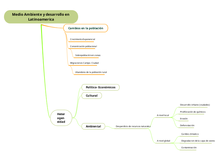 Medio Ambiente y desarrollo en Latinoam...- Mapa Mental