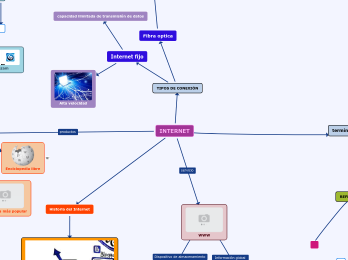 INTERNET - Mapa Mental