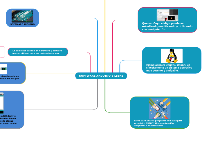 SOFTWARE ARDUINO Y LIBRE - Mapa Mental
