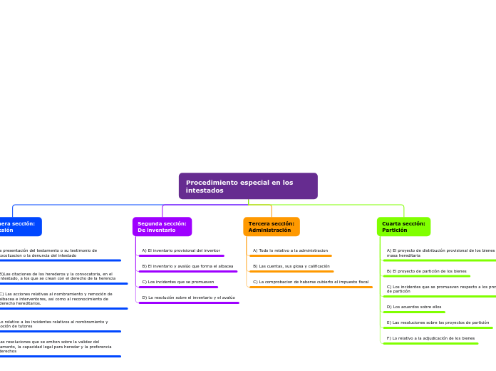 Procedimiento especial en los intestado...- Mapa Mental