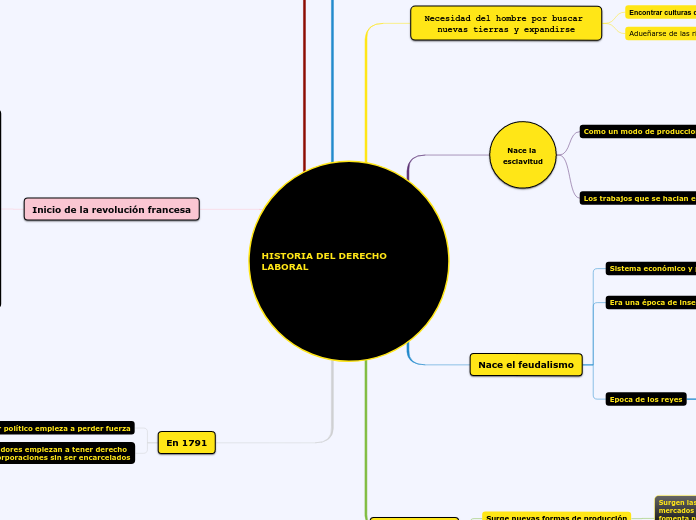Mapa Conceptual De La Historia Del Derecho Laboral
