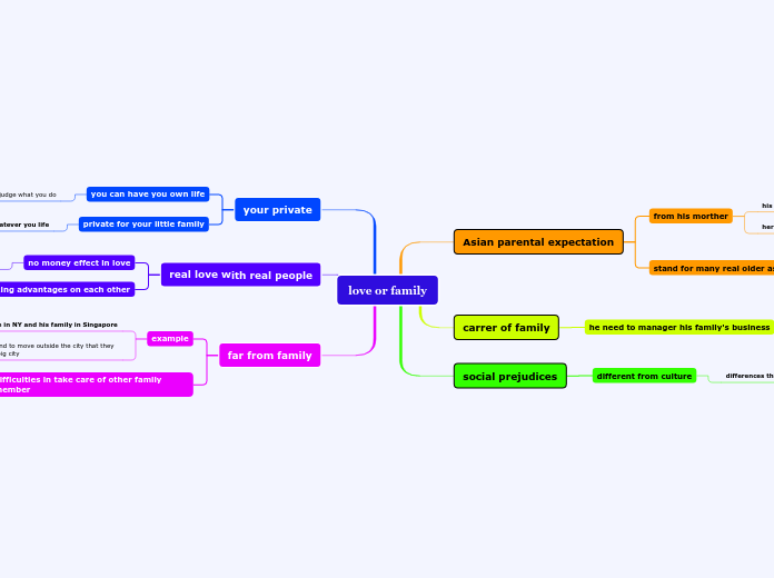 love or family - Mind Map