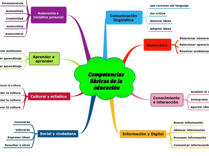 Competencias Básicas de la educación - Mapa Mental