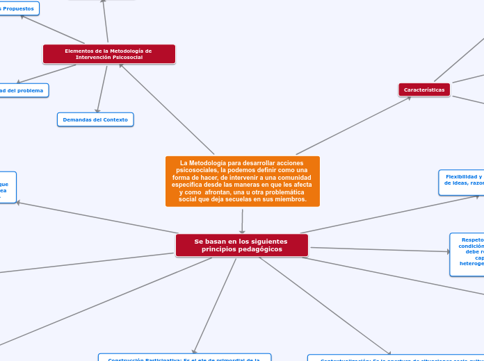 La Metodología para desarrollar accione...- Mapa Mental