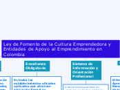 Ley de Fomento de la Cultura Emprendedo...- Mapa Mental
