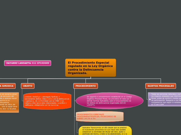 El Procedimiento Especial regulado en l...- Mapa Mental