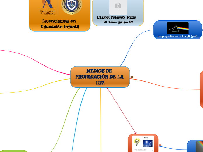 MEDIOS DE PROPAGACIÓN DE LA LUZ - Mapa Mental