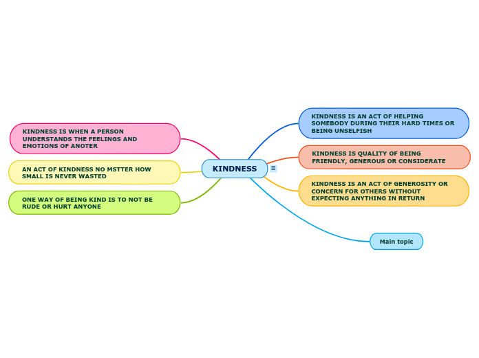 KINDNESS - Mind Map