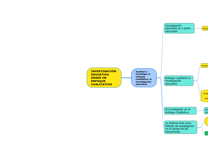 INVESTIGACIÓN EDUCATIVA DESDE UN ENFOQUE C...- Mind Map
