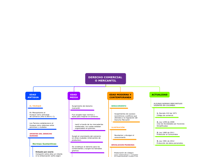 DERECHO COMERCIAL 
O MERCANTIL - Mapa Mental