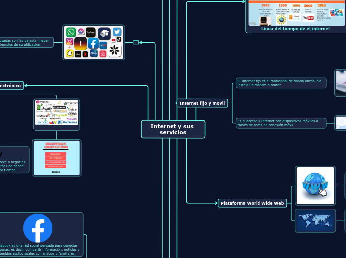 Internet y sus servicios - Mapa Mental