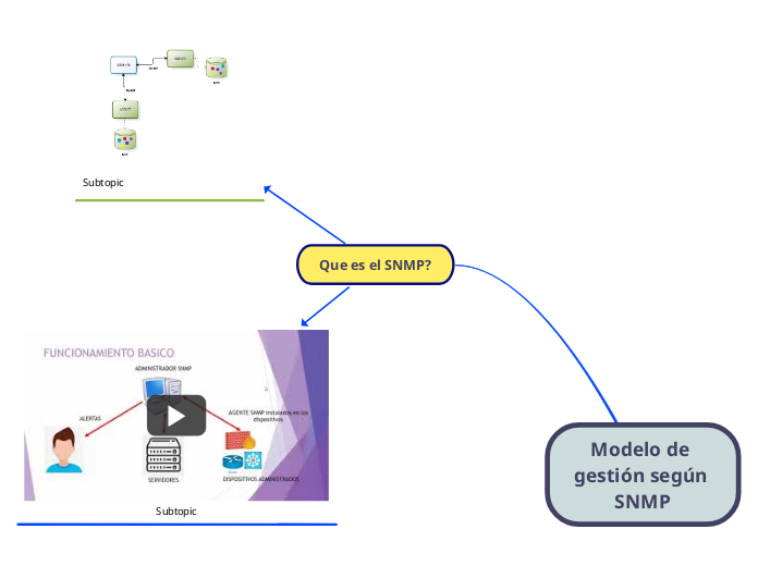 Modelo de gestión según SNMP - Mapa Mental