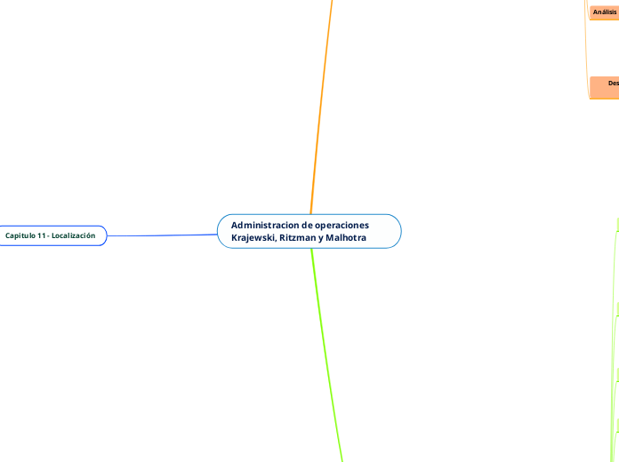 Administracion de operaciones Krajewski...- Mapa Mental