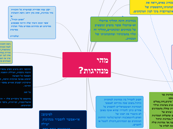 Mind Map Assignment