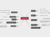 Γραμματική - Mind Map