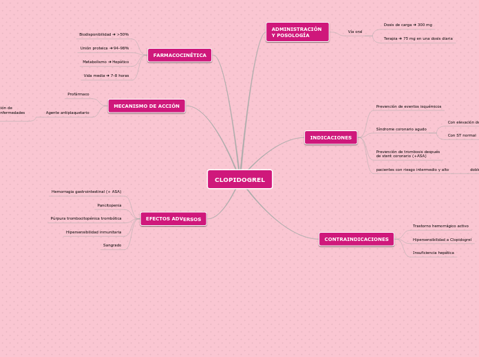 CLOPIDOGREL - Mapa Mental