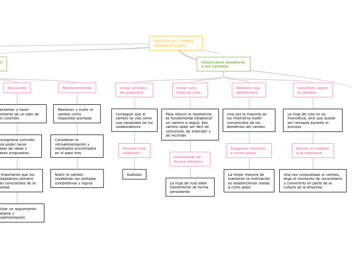 GESTIÓN DEL CAMBIO ORGANIZACIONAL - Mind Map