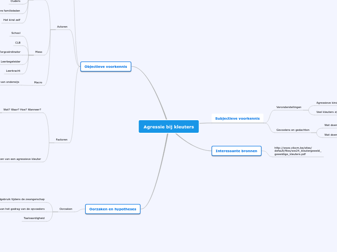 Agressie bij kleuters - Mindmap