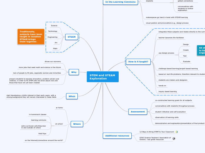 STEM and STEAM Exploration - Mind Map