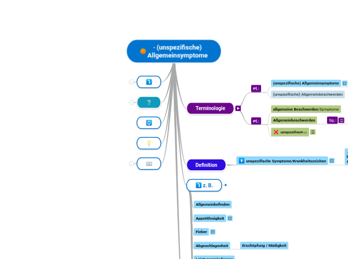 (unspezifische) Allgemeinsymptome - Mindmap